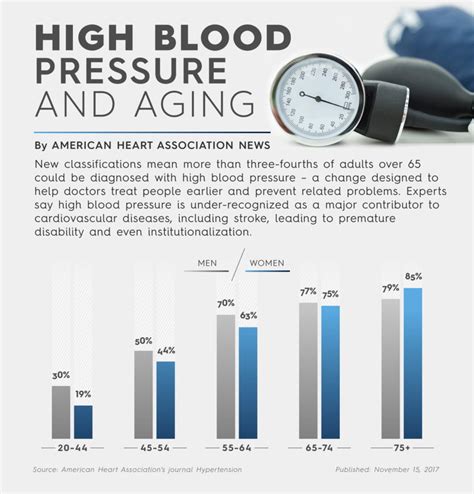 What Causes High Blood Pressure In The Elderly